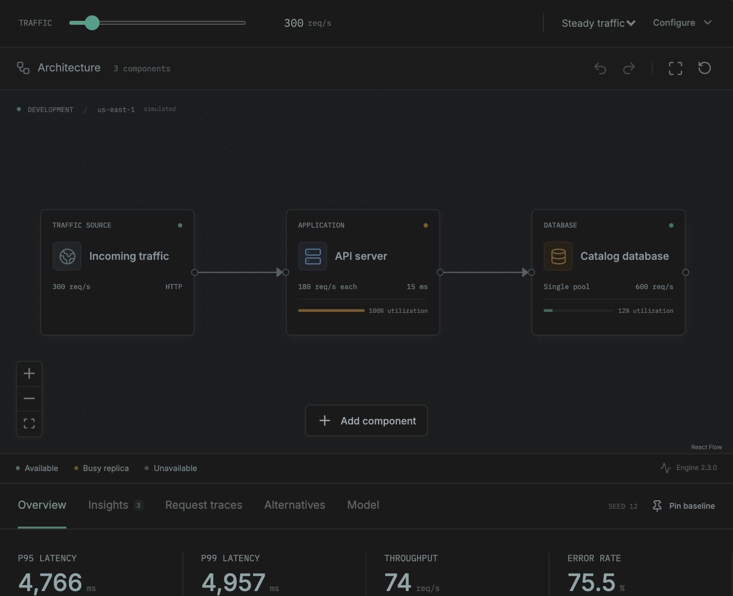 A Systemlab lesson after a run: incoming traffic at 300 requests per second, an API server at 100% utilization and a catalog database at 12%, with a p95 latency of 4,766 ms.