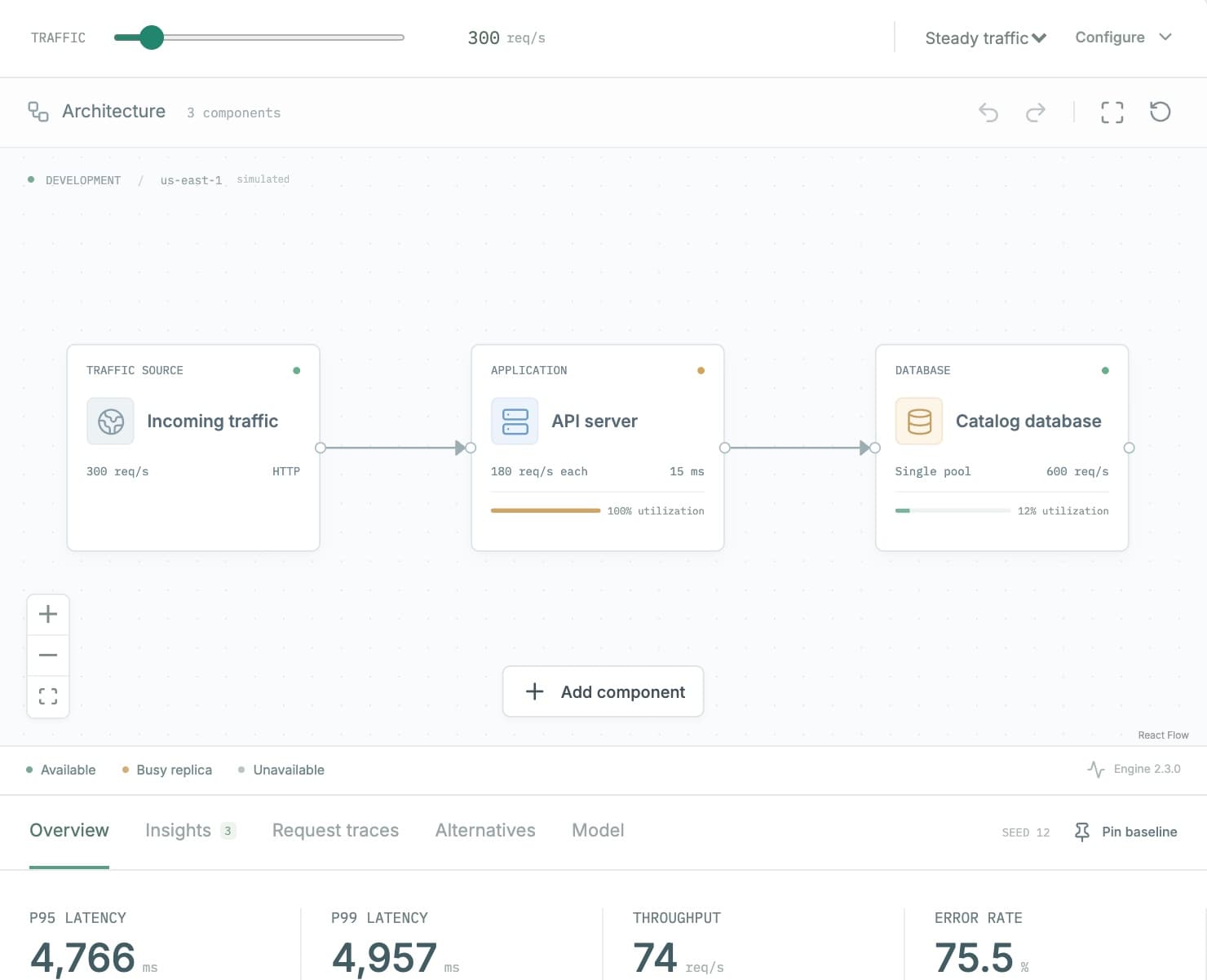 A Systemlab lesson after a run: incoming traffic at 300 requests per second, an API server at 100% utilization and a catalog database at 12%, with a p95 latency of 4,766 ms.